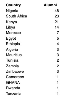 Number of Africans who attended the International Space University