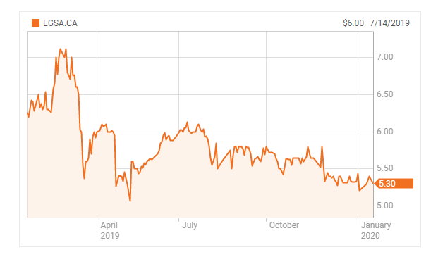 NileSat Revenue 2019 - Stock Chart 2019