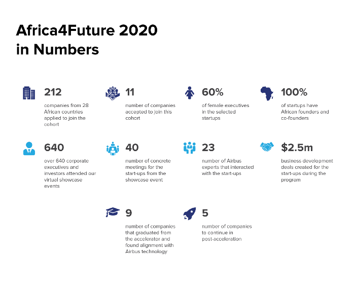 Africa4Future 2020 Virtual Accelerator 